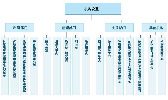 机构设置