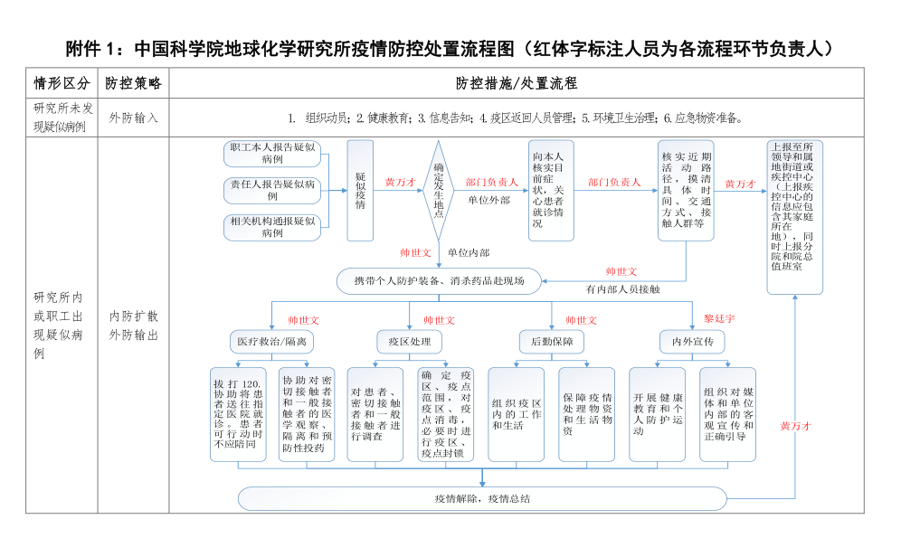 中国科学院地球化学研究所疫情防控处置流程图